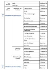 Estrutura de um trabalho acadêmico de acordo com a ABNT