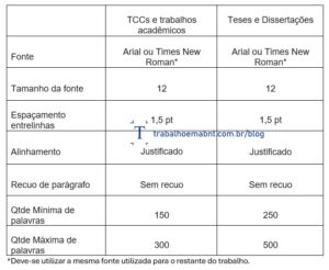 Configurações de Resumo em português de acordo com a ABNT