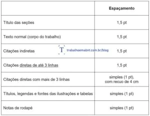 Espaçamento padrão recomendado pela Trabalho em ABNT