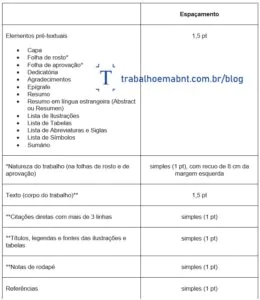 Espaçamentos recomendados pela Trabalho em ABNT