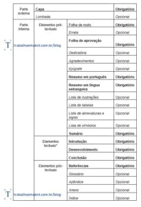 Estrutura de um trabalho acadêmico de acordo com a ABNT